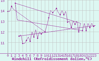 Courbe du refroidissement olien pour Wittmundhaven