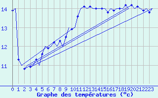 Courbe de tempratures pour Platform L9-ff-1 Sea