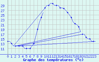 Courbe de tempratures pour Dar-El-Beida