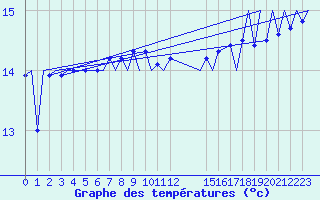 Courbe de tempratures pour Platform Awg-1 Sea