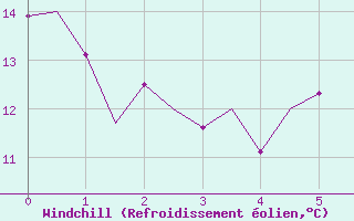 Courbe du refroidissement olien pour Klagenfurt-Flughafen