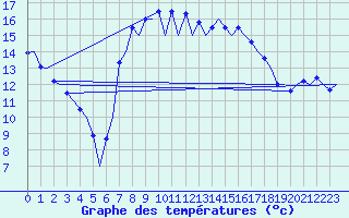 Courbe de tempratures pour Reus (Esp)