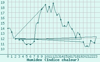 Courbe de l'humidex pour Ibiza (Esp)