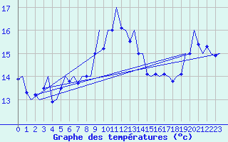 Courbe de tempratures pour Stornoway