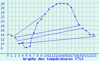 Courbe de tempratures pour Neuburg / Donau