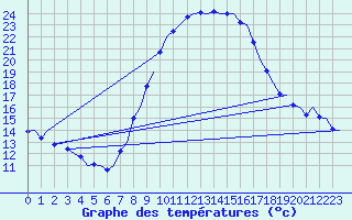 Courbe de tempratures pour Huesca (Esp)