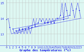 Courbe de tempratures pour Platform F3-fb-1 Sea