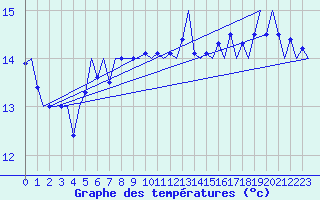 Courbe de tempratures pour Platform P11-b Sea