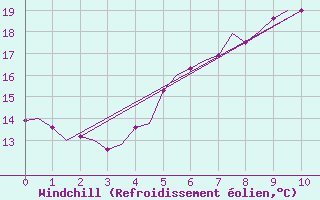 Courbe du refroidissement olien pour Tirstrup