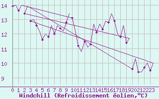 Courbe du refroidissement olien pour Wittmundhaven