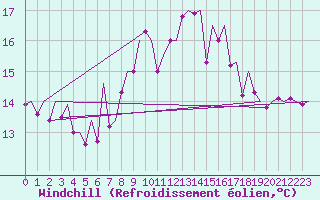 Courbe du refroidissement olien pour Bilbao (Esp)