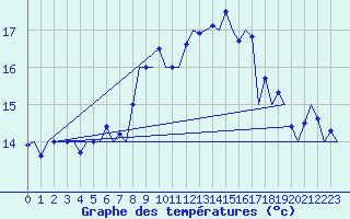 Courbe de tempratures pour Tiree