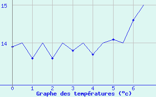 Courbe de tempratures pour Deelen