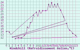 Courbe du refroidissement olien pour Vitoria