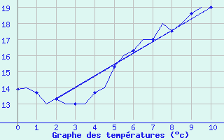 Courbe de tempratures pour Tirstrup