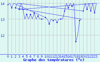 Courbe de tempratures pour Platform J6-a Sea