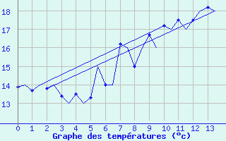 Courbe de tempratures pour Rygge