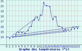 Courbe de tempratures pour Vigo / Peinador