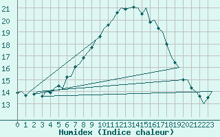 Courbe de l'humidex pour Tirstrup