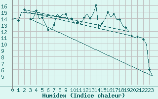 Courbe de l'humidex pour Altenstadt