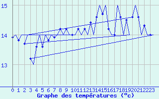 Courbe de tempratures pour Platform Awg-1 Sea