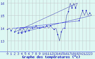 Courbe de tempratures pour Platforme D15-fa-1 Sea