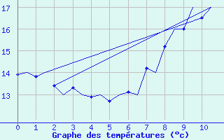 Courbe de tempratures pour Brize Norton