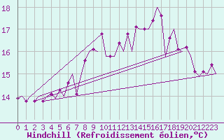 Courbe du refroidissement olien pour Zurich-Kloten