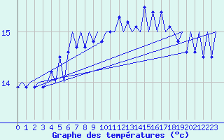 Courbe de tempratures pour Platform F16-a Sea