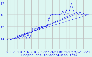 Courbe de tempratures pour Platform L9-ff-1 Sea