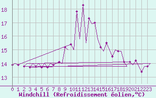 Courbe du refroidissement olien pour Santander / Parayas