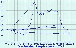 Courbe de tempratures pour Niederstetten