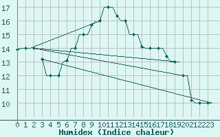Courbe de l'humidex pour Olbia / Costa Smeralda