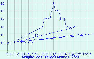 Courbe de tempratures pour Tanger Aerodrome