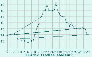 Courbe de l'humidex pour Gnes (It)