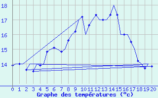 Courbe de tempratures pour Holbeach