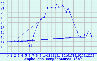 Courbe de tempratures pour Oran / Es Senia