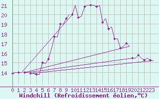 Courbe du refroidissement olien pour Kos Airport