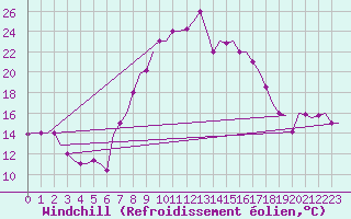 Courbe du refroidissement olien pour Dar-El-Beida