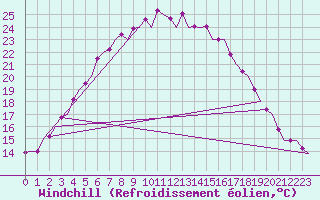 Courbe du refroidissement olien pour Kuusamo