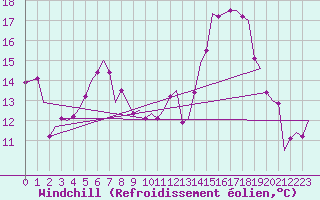 Courbe du refroidissement olien pour Altenstadt