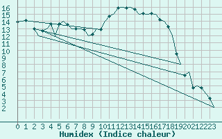 Courbe de l'humidex pour Holzdorf