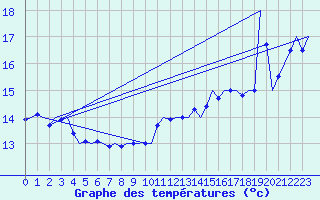 Courbe de tempratures pour Platform Awg-1 Sea