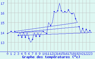 Courbe de tempratures pour Tiree