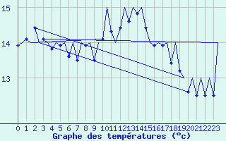 Courbe de tempratures pour Vlieland