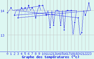 Courbe de tempratures pour Platform A12-cpp Sea