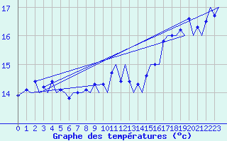 Courbe de tempratures pour Rotterdam Airport Zestienhoven
