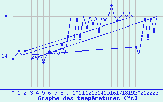 Courbe de tempratures pour Platform K14-fa-1c Sea