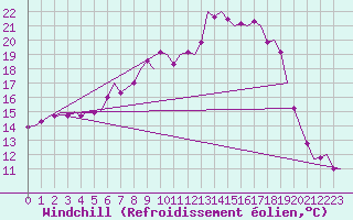 Courbe du refroidissement olien pour Augsburg
