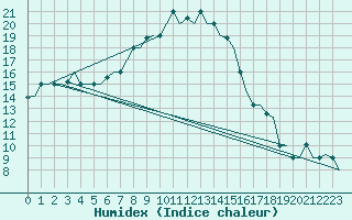 Courbe de l'humidex pour Zadar / Zemunik